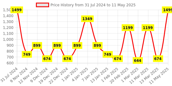 myntra.com SPARK WORLD Yellow LED String Lights spark world Price History Graph from 31 Jul 2024 to 11 May 2025
