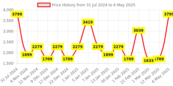 myntra.com SPARK WORLD Yellow LED String Lights spark world Price History Graph from 31 Jul 2024 to 6 May 2025