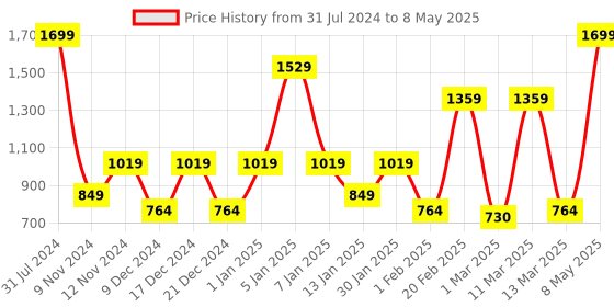 myntra.com SPARK WORLD Yellow LED String Lights spark world Price History Graph from 31 Jul 2024 to 8 May 2025