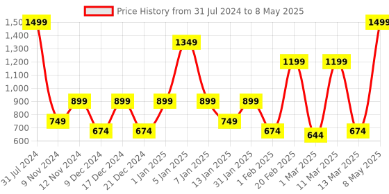 myntra.com SPARK WORLD Yellow LED String Lights spark world Price History Graph from 31 Jul 2024 to 8 May 2025