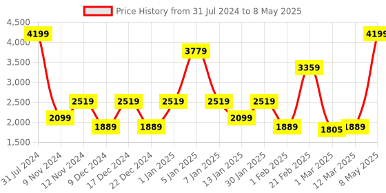 myntra.com SPARK WORLD Yellow LED String Lights spark world Price History Graph from 31 Jul 2024 to 8 May 2025