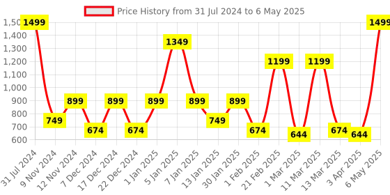 myntra.com SPARK WORLD Yellow LED String Lights spark world Price History Graph from 31 Jul 2024 to 6 May 2025