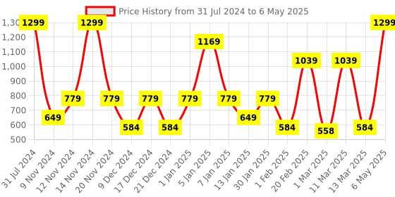 myntra.com SPARK WORLD Yellow LED String Lights spark world Price History Graph from 31 Jul 2024 to 6 May 2025
