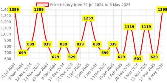 myntra.com SPARK WORLD Yellow LED String Lights spark world Price History Graph from 31 Jul 2024 to 6 May 2025