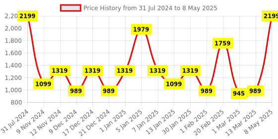 myntra.com SPARK WORLD Yellow LED String Lights spark world Price History Graph from 31 Jul 2024 to 8 May 2025