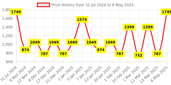 myntra.com SPARK WORLD Yellow LED String Lights spark world Price History Graph from 31 Jul 2024 to 6 May 2025