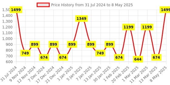 myntra.com SPARK WORLD Yellow LED String Lights spark world Price History Graph from 31 Jul 2024 to 8 May 2025