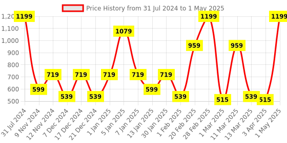 myntra.com SPARK WORLD Yellow LED String Lights spark world Price History Graph from 31 Jul 2024 to 1 May 2025