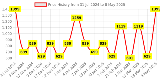 myntra.com SPARK WORLD Yellow LED String Lights spark world Price History Graph from 31 Jul 2024 to 8 May 2025