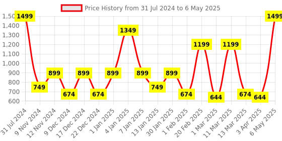 myntra.com SPARK WORLD Yellow LED String Lights spark world Price History Graph from 31 Jul 2024 to 6 May 2025