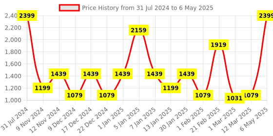 myntra.com SPARK WORLD Yellow LED String Lights spark world Price History Graph from 31 Jul 2024 to 6 May 2025