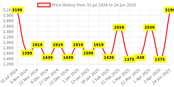 myntra.com SPARK WORLD Yellow LED String Lights spark world Price History Graph from 31 Jul 2024 to 24 Jun 2025