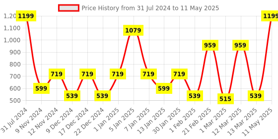 myntra.com SPARK WORLD Yellow LED String Lights spark world Price History Graph from 31 Jul 2024 to 11 May 2025