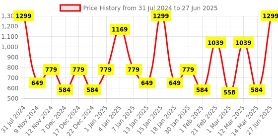 myntra.com SPARK WORLD Yellow LED String Lights spark world Price History Graph from 31 Jul 2024 to 27 Jun 2025