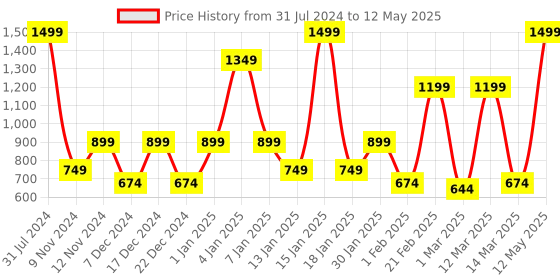 myntra.com SPARK WORLD Yellow LED String Lights spark world Price History Graph from 31 Jul 2024 to 12 May 2025