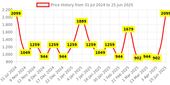 myntra.com SPARK WORLD Yellow LED String Lights spark world Price History Graph from 31 Jul 2024 to 25 Jun 2025