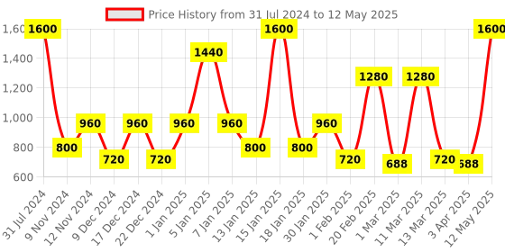 myntra.com SPARK WORLD Yellow LED String Lights spark world Price History Graph from 31 Jul 2024 to 12 May 2025