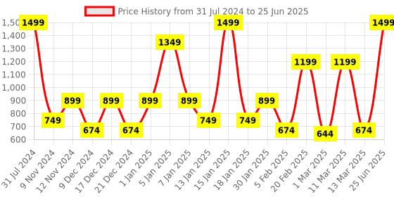 myntra.com SPARK WORLD Yellow LED String Lights spark world Price History Graph from 31 Jul 2024 to 25 Jun 2025