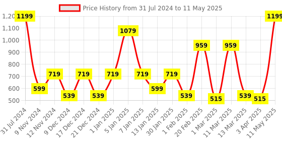myntra.com SPARK WORLD Yellow LED String Lights spark world Price History Graph from 31 Jul 2024 to 11 May 2025