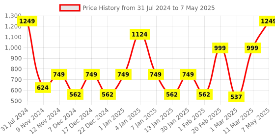 myntra.com SPARK WORLD Yellow LED String Lights spark world Price History Graph from 31 Jul 2024 to 7 May 2025