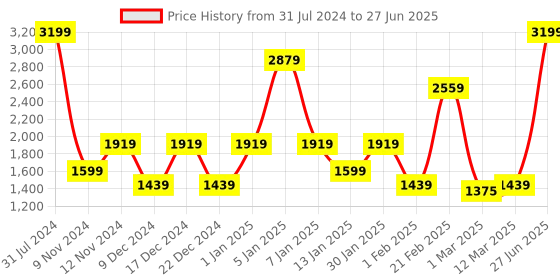 myntra.com SPARK WORLD Yellow LED String Lights spark world Price History Graph from 31 Jul 2024 to 27 Jun 2025