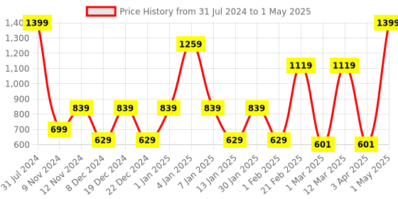 myntra.com SPARK WORLD Yellow LED Strip String Lights spark world Price History Graph from 31 Jul 2024 to 1 May 2025