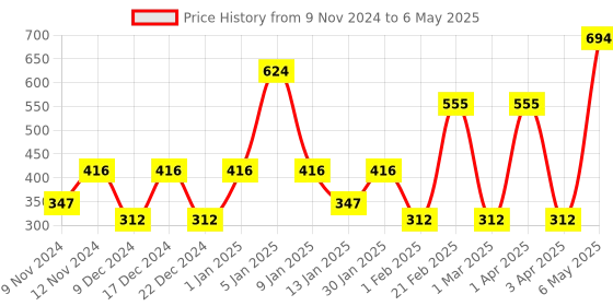 myntra.com SPARK WORLD Yellow Moon Shape String Light spark world Price History Graph from 9 Nov 2024 to 6 May 2025