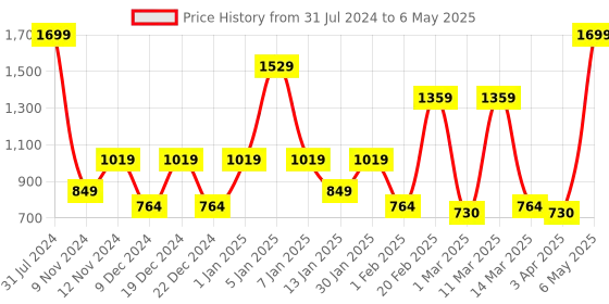 myntra.com SPARK WORLD Yellow Moon Shape String Lights spark world Price History Graph from 31 Jul 2024 to 6 May 2025