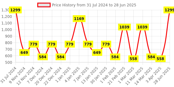 myntra.com SPARK WORLD Yellow Moon Shape String Lights spark world Price History Graph from 31 Jul 2024 to 28 Jun 2025