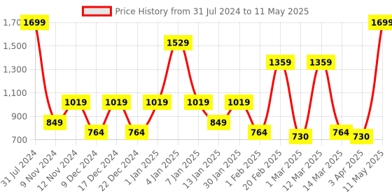 myntra.com SPARK WORLD Yellow Moon Shape String Lights spark world Price History Graph from 31 Jul 2024 to 11 May 2025