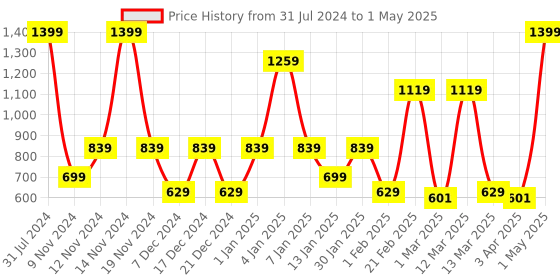 myntra.com SPARK WORLD Yellow Moon Shape String Lights spark world Price History Graph from 31 Jul 2024 to 1 May 2025