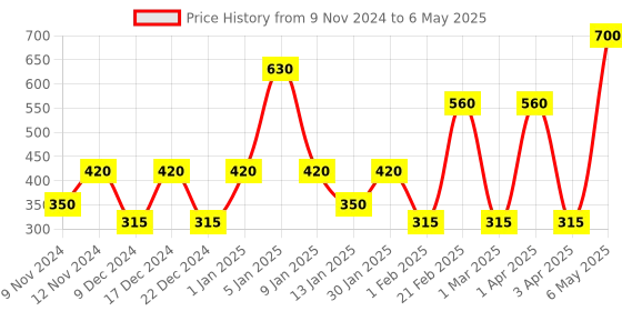myntra.com SPARK WORLD Yellow Moon Shape String Lights spark world Price History Graph from 9 Nov 2024 to 6 May 2025