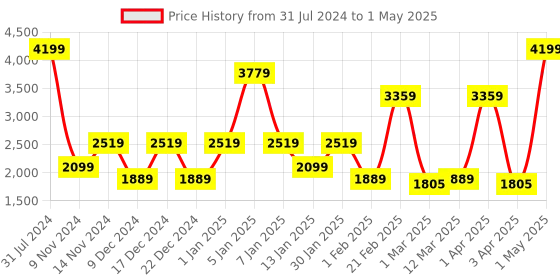 myntra.com SPARK WORLD Yellow Moon Shaped String Lights spark world Price History Graph from 31 Jul 2024 to 1 May 2025