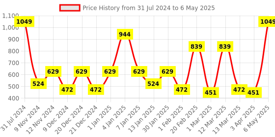 myntra.com SPARK WORLD Yellow Photo Clip Bulb String Lights spark world Price History Graph from 31 Jul 2024 to 6 May 2025