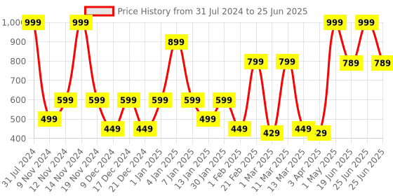 myntra.com SPARK WORLD Yellow Photo Clip Bulb String Lights spark world Price History Graph from 31 Jul 2024 to 25 Jun 2025
