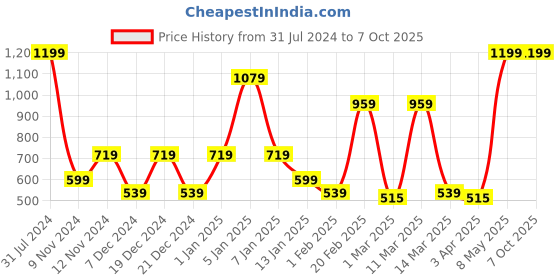 myntra.com SPARK WORLD Yellow Photo Clip LED String Lights spark world Price History Graph from 31 Jul 2024 to 6 Oct 2025
