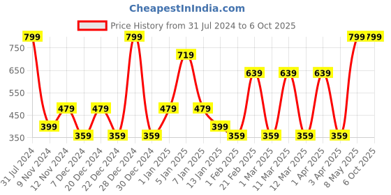 myntra.com SPARK WORLD  Yellow Photo Clip Shape Bulb String Lights spark world Price History Graph from 31 Jul 2024 to 6 Oct 2025