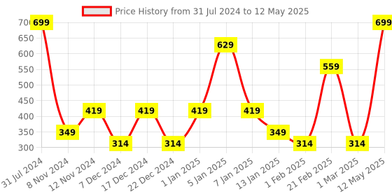 myntra.com SPARK WORLD Yellow Photo Clip Shape LED Fairy String Lights spark world Price History Graph from 31 Jul 2024 to 12 May 2025