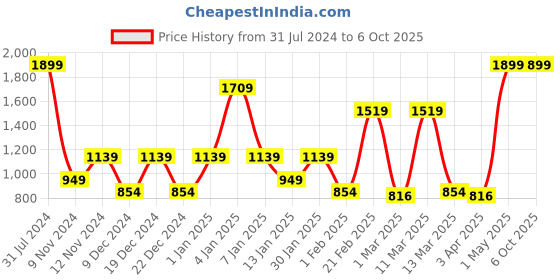 myntra.com SPARK WORLD Yellow Photo Clip Shape LED Fairy String Lights spark world Price History Graph from 31 Jul 2024 to 6 Oct 2025