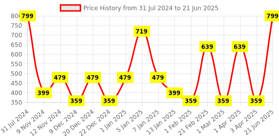 myntra.com SPARK WORLD Yellow Photo Clip Shape LED String Lights spark world Price History Graph from 31 Jul 2024 to 21 Jun 2025