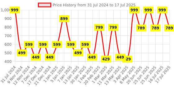 myntra.com SPARK WORLD Yellow Photo Clip Shape LED String Lights spark world Price History Graph from 31 Jul 2024 to 17 Jul 2025