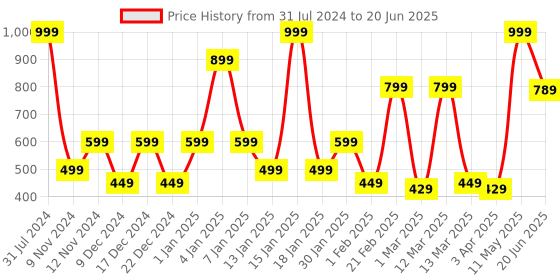 myntra.com SPARK WORLD Yellow Photo Clip Shape LED String Lights spark world Price History Graph from 31 Jul 2024 to 20 Jun 2025