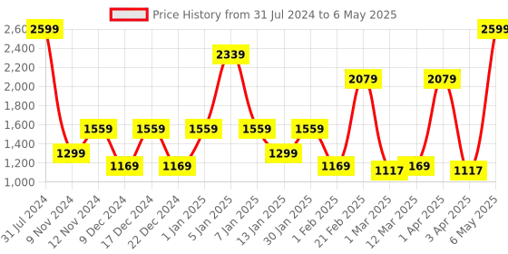 myntra.com SPARK WORLD Yellow Photo Clip Shape LED String Lights spark world Price History Graph from 31 Jul 2024 to 6 May 2025