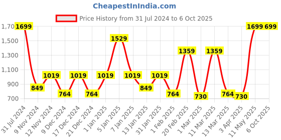 myntra.com SPARK WORLD Yellow Photo Clip Shape LED String Lights spark world Price History Graph from 31 Jul 2024 to 6 Oct 2025