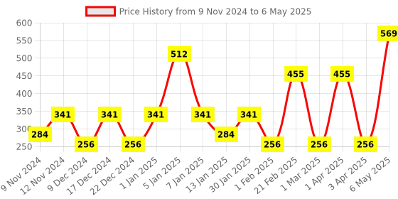 myntra.com SPARK WORLD Yellow Photo Clip Shape String Lights spark world Price History Graph from 9 Nov 2024 to 6 May 2025