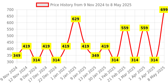myntra.com SPARK WORLD Yellow Photo Clip Shape String Lights spark world Price History Graph from 9 Nov 2024 to 8 May 2025