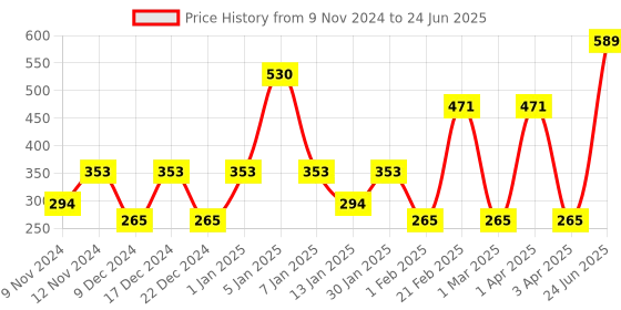 myntra.com SPARK WORLD Yellow  Photo Clip Shape String Lights spark world Price History Graph from 9 Nov 2024 to 24 Jun 2025
