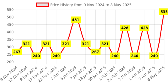myntra.com SPARK WORLD Yellow  Photo Clip Shape String Lights spark world Price History Graph from 9 Nov 2024 to 8 May 2025