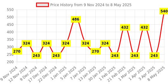 myntra.com SPARK WORLD Yellow Photo Clip-Shape String Lights spark world Price History Graph from 9 Nov 2024 to 8 May 2025