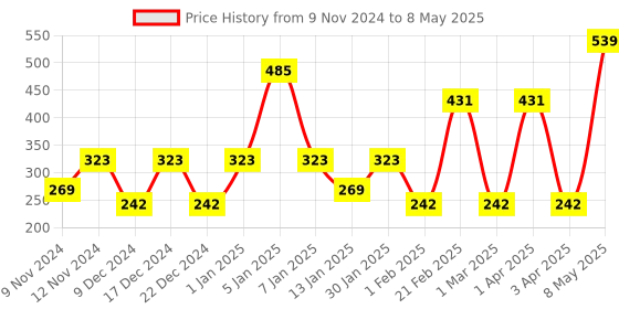 myntra.com SPARK WORLD  Yellow Photo Clip Shaped  LED String Lights spark world Price History Graph from 9 Nov 2024 to 8 May 2025